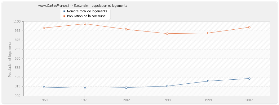 Stotzheim : population et logements