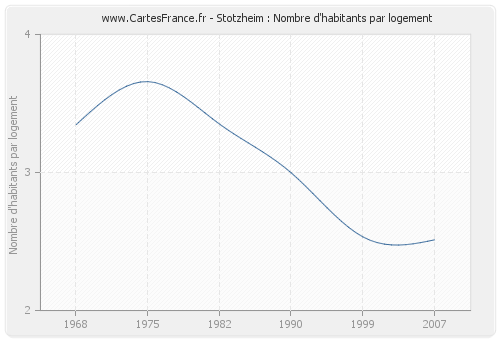 Stotzheim : Nombre d'habitants par logement