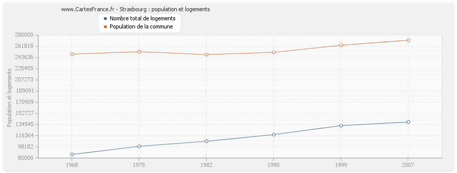 Strasbourg : population et logements