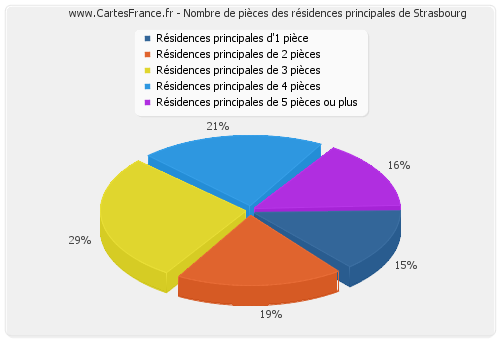 Nombre de pièces des résidences principales de Strasbourg