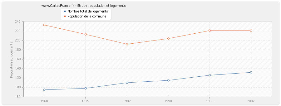 Struth : population et logements