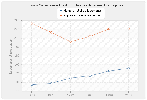 Struth : Nombre de logements et population