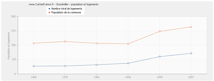 Stundwiller : population et logements