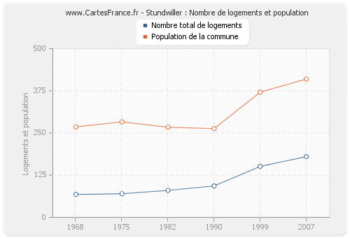 Stundwiller : Nombre de logements et population