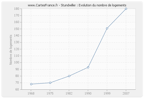 Stundwiller : Evolution du nombre de logements