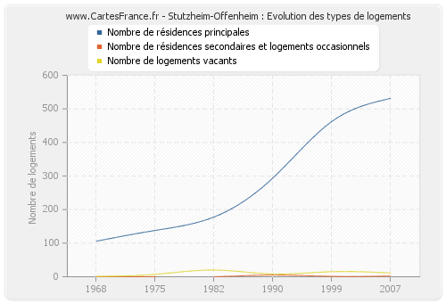 Stutzheim-Offenheim : Evolution des types de logements