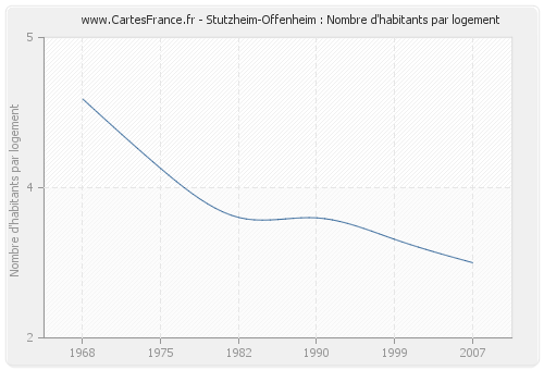 Stutzheim-Offenheim : Nombre d'habitants par logement