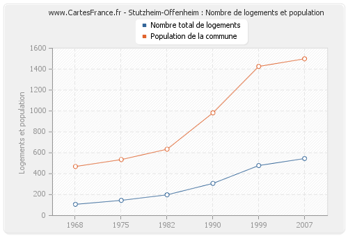 Stutzheim-Offenheim : Nombre de logements et population