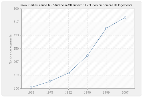 Stutzheim-Offenheim : Evolution du nombre de logements