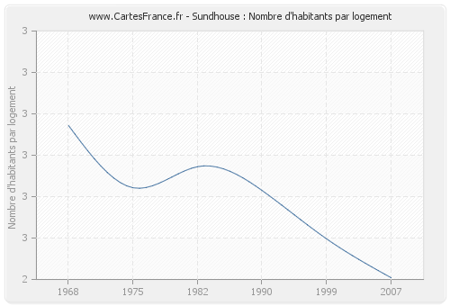 Sundhouse : Nombre d'habitants par logement