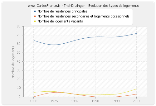 Thal-Drulingen : Evolution des types de logements