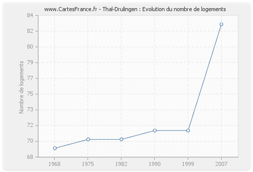 Thal-Drulingen : Evolution du nombre de logements