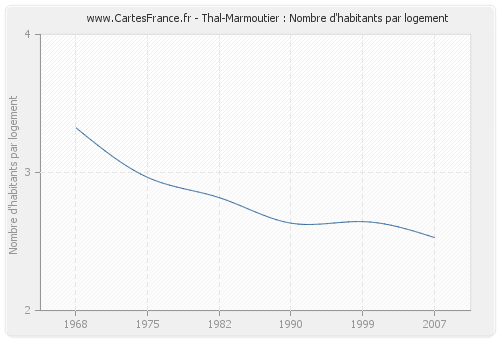 Thal-Marmoutier : Nombre d'habitants par logement