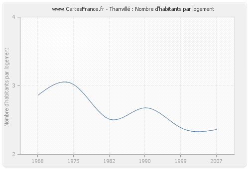 Thanvillé : Nombre d'habitants par logement