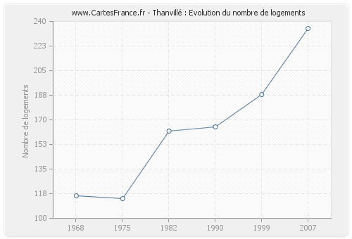 Thanvillé : Evolution du nombre de logements