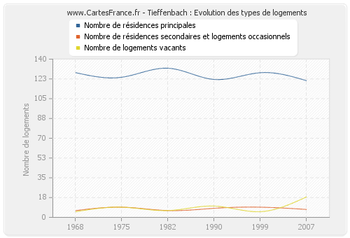 Tieffenbach : Evolution des types de logements