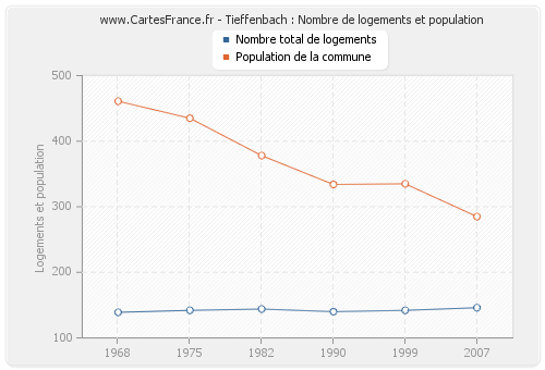 Tieffenbach : Nombre de logements et population