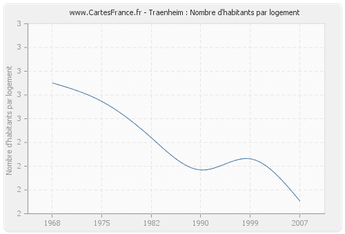 Traenheim : Nombre d'habitants par logement