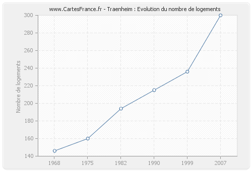 Traenheim : Evolution du nombre de logements