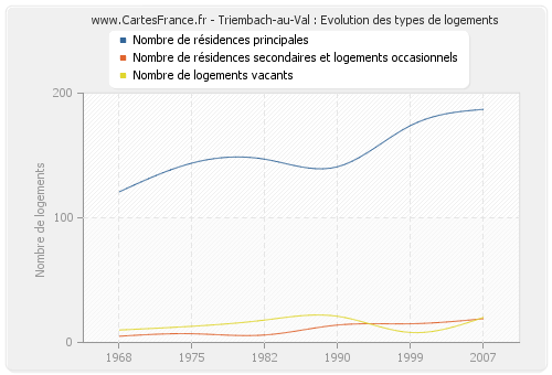 Triembach-au-Val : Evolution des types de logements