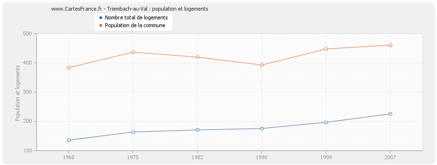 Triembach-au-Val : population et logements