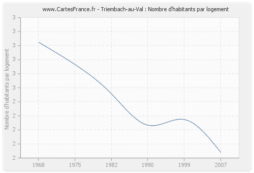 Triembach-au-Val : Nombre d'habitants par logement