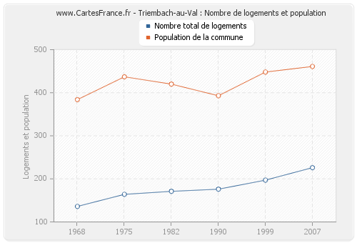 Triembach-au-Val : Nombre de logements et population