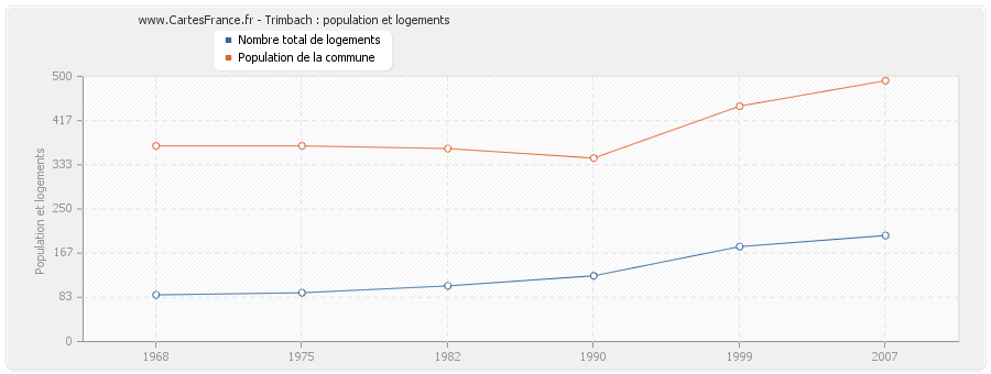 Trimbach : population et logements