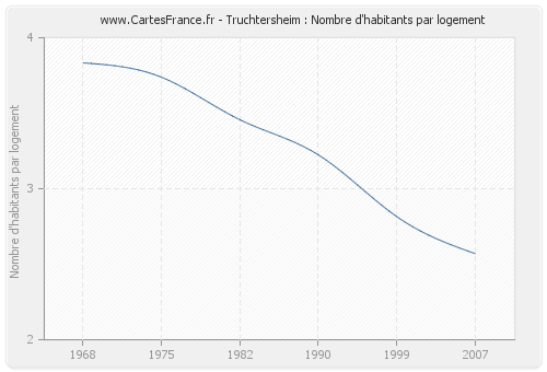 Truchtersheim : Nombre d'habitants par logement