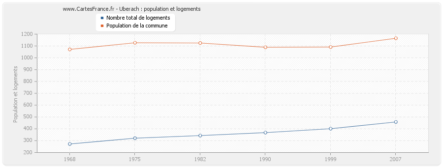 Uberach : population et logements