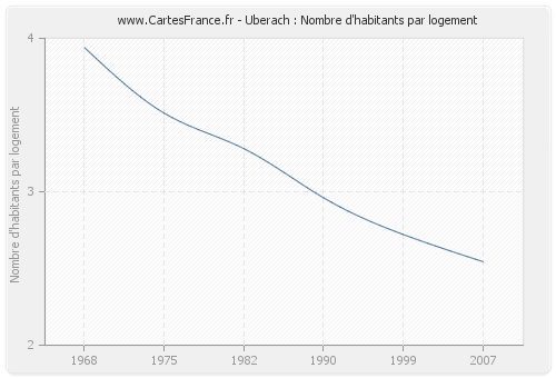 Uberach : Nombre d'habitants par logement