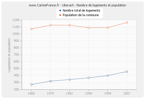 Uberach : Nombre de logements et population