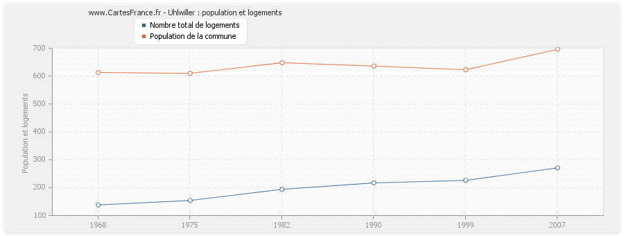 Uhlwiller : population et logements