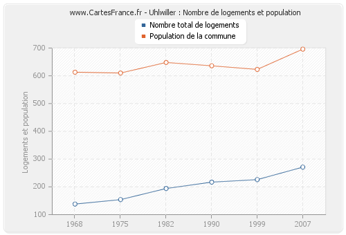 Uhlwiller : Nombre de logements et population