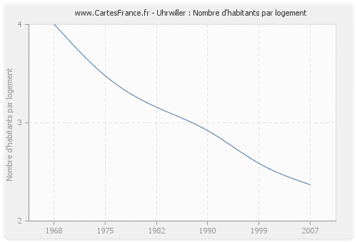 Uhrwiller : Nombre d'habitants par logement