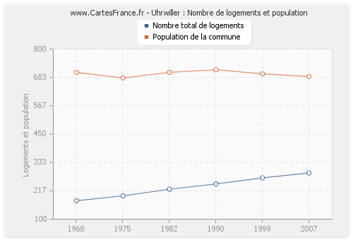 Uhrwiller : Nombre de logements et population