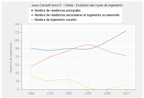 Urbeis : Evolution des types de logements