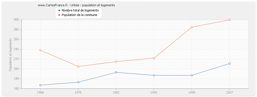 Urbeis : population et logements