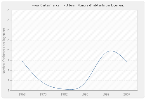 Urbeis : Nombre d'habitants par logement