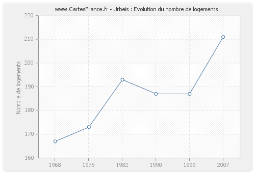 Urbeis : Evolution du nombre de logements