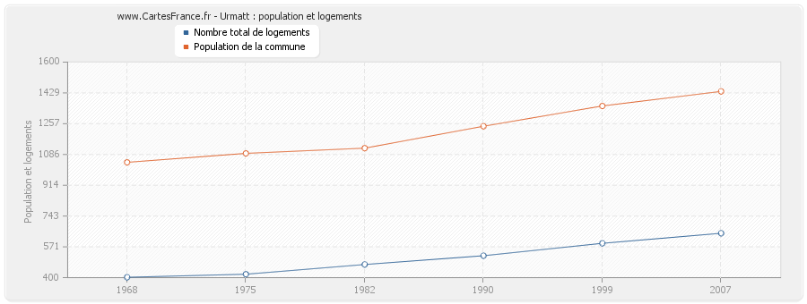 Urmatt : population et logements