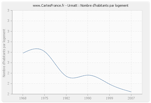 Urmatt : Nombre d'habitants par logement