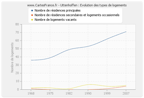 Uttenhoffen : Evolution des types de logements