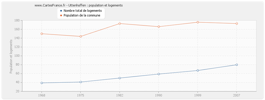 Uttenhoffen : population et logements