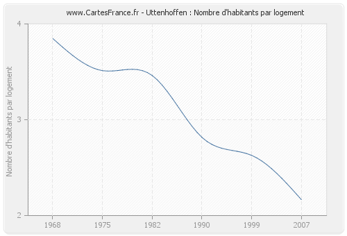 Uttenhoffen : Nombre d'habitants par logement