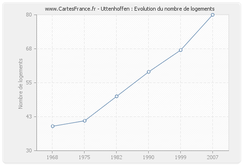 Uttenhoffen : Evolution du nombre de logements