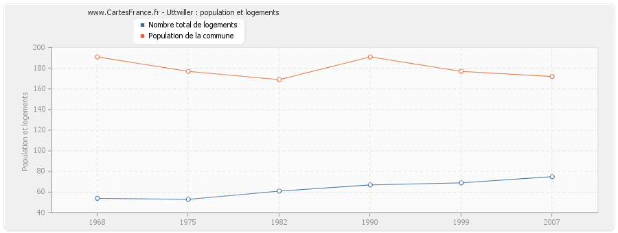 Uttwiller : population et logements