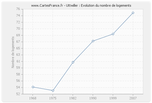 Uttwiller : Evolution du nombre de logements