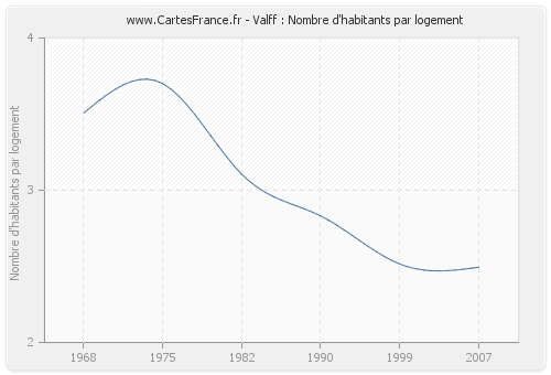 Valff : Nombre d'habitants par logement