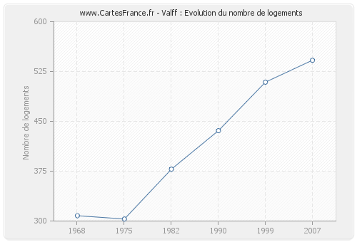Valff : Evolution du nombre de logements